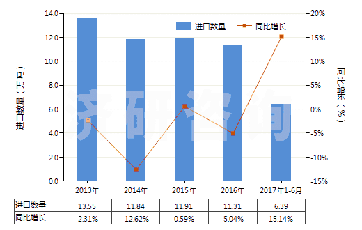2013-2017年6月中國(guó)初級(jí)形狀的聚硅氧烷(HS39100000)進(jìn)口量及增速統(tǒng)計(jì)